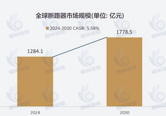 断路器附件市场报告：未来六年CAGR为3.9%
