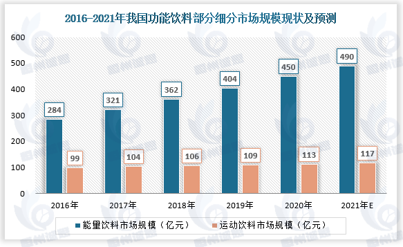能量饮料市场报告：2031年全球能量饮料市场销售额预计将达到5804亿元