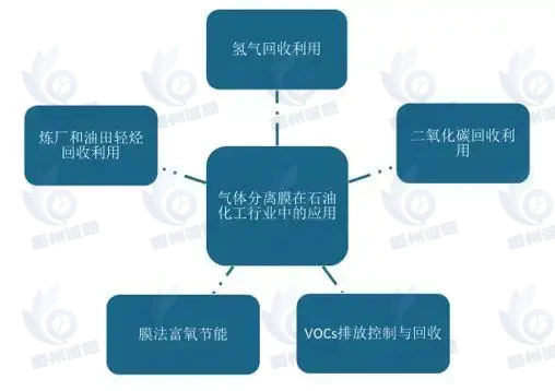 气体分离膜市场报告：2025-2031年CAGR为4.7%