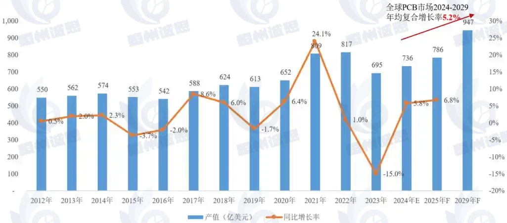 全球PCB市场分析（2025-2030）：技术重构下的战略机遇与增长路径