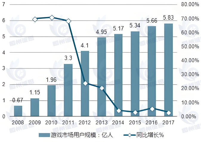 网络游戏行业 2025 前瞻：规模欲破 3500 亿，如何突破瓶颈？