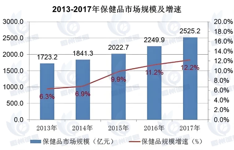 2025 保健品行业：于增长与危机间探寻转型之路