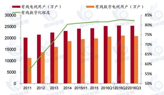数字电视机顶盒市场发展趋势分析：机顶盒出货量持续增长，数字电视机顶盒有较大开拓空间