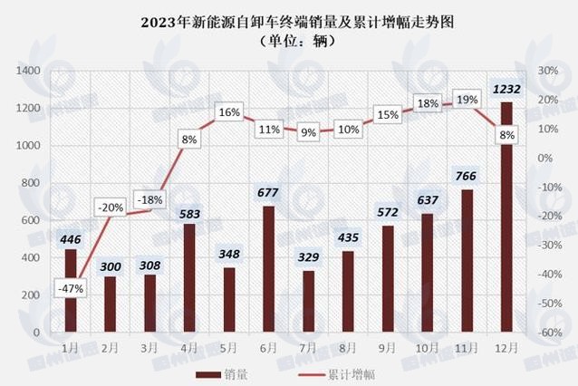氢能源自卸车市场发展趋势分析：市场销售规模仍较小