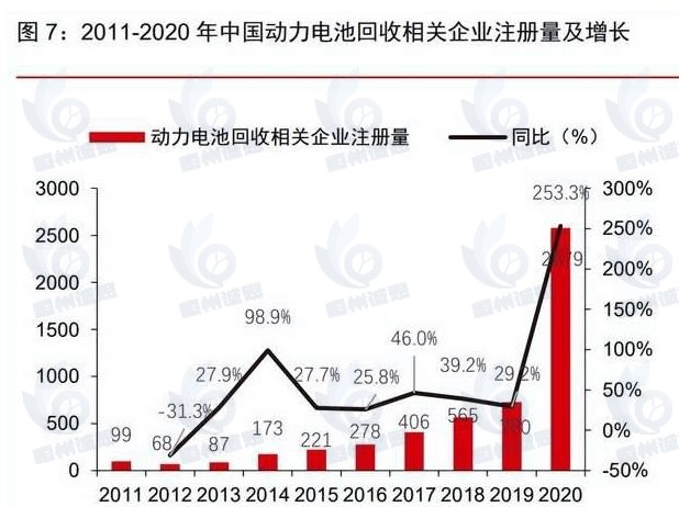 动力电池回收市场发展趋势分析：未来退役动力电池的数量将呈爆发式增加