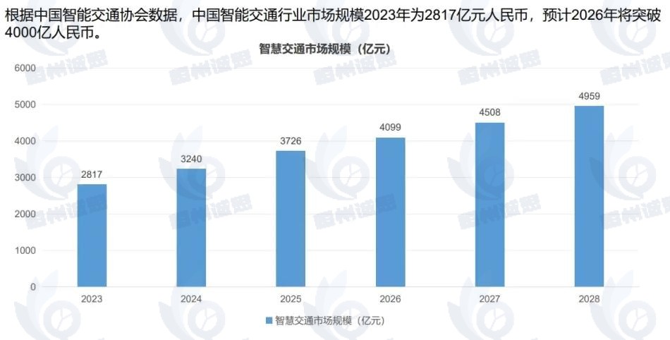 智慧交通市场发展趋势分析：政策扶持与技术创新双轮驱动，区域市场潜力加速释放