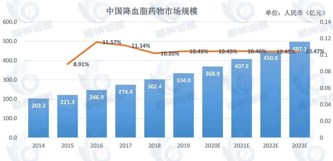 降脂药市场发展趋势分析：新型降脂药物研发上市加速，行业规模不断扩容