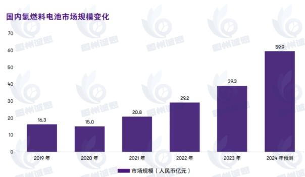 氢燃料电池热电联供系统‌市场发展趋势分析：政策技术双轮驱动，氢能热电联供迎来规模化拐点