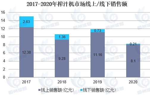 榨汁机市场发展趋势分析：零售额持续增长，但增速放缓