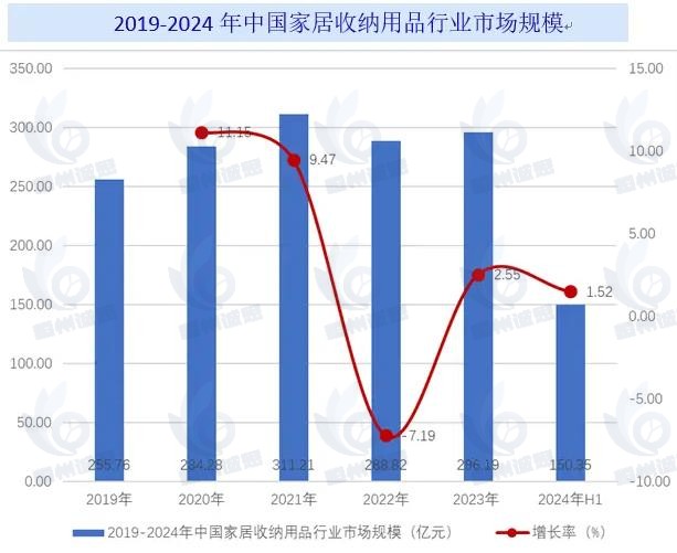 家居收纳用品市场发展趋势分析：家居收纳用品市场需求日益增长，行业向环保和可持续方向发展