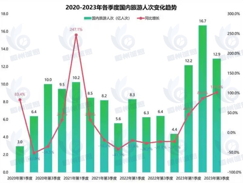 在线旅游市场发展趋势分析：文旅跨界融合加速，在线旅游平台交易规模创下历史新高