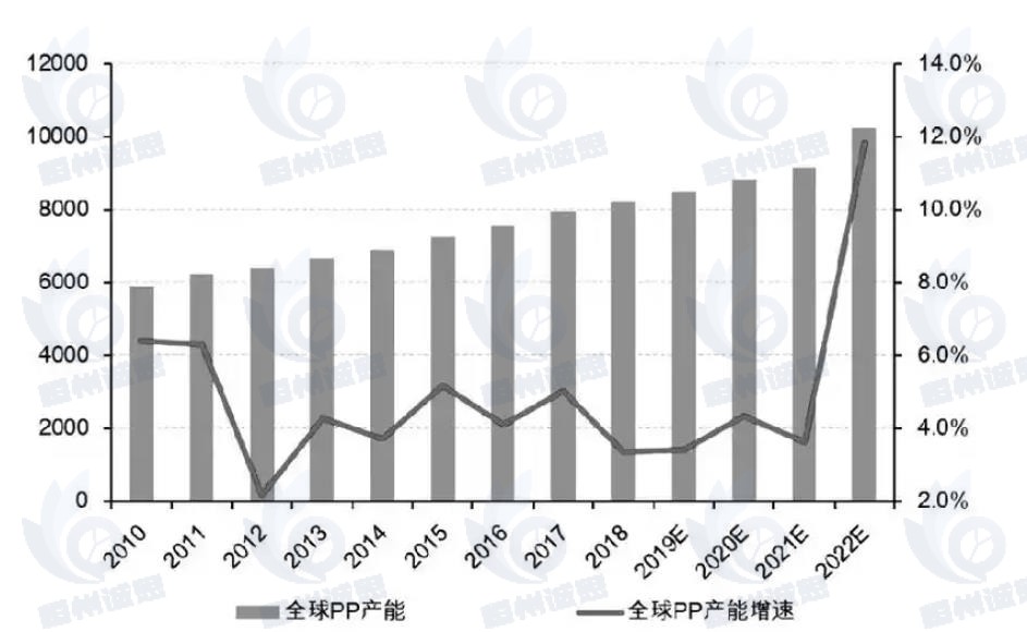 聚丙烯市场发展趋势分析：聚丙烯生产企业积极扩产，行业自给率逐年提升