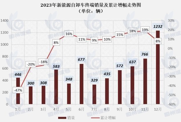 新能源自卸车市场发展趋势分析：“双碳”战略继续推进，新能源自卸车市场渗透加速