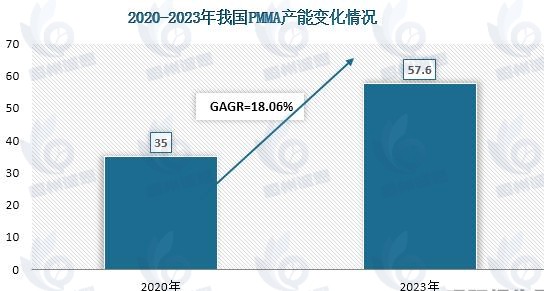 PMMA市场发展趋势分析：行业进入新一轮扩张期，光学级PMMA未来发展空间巨大