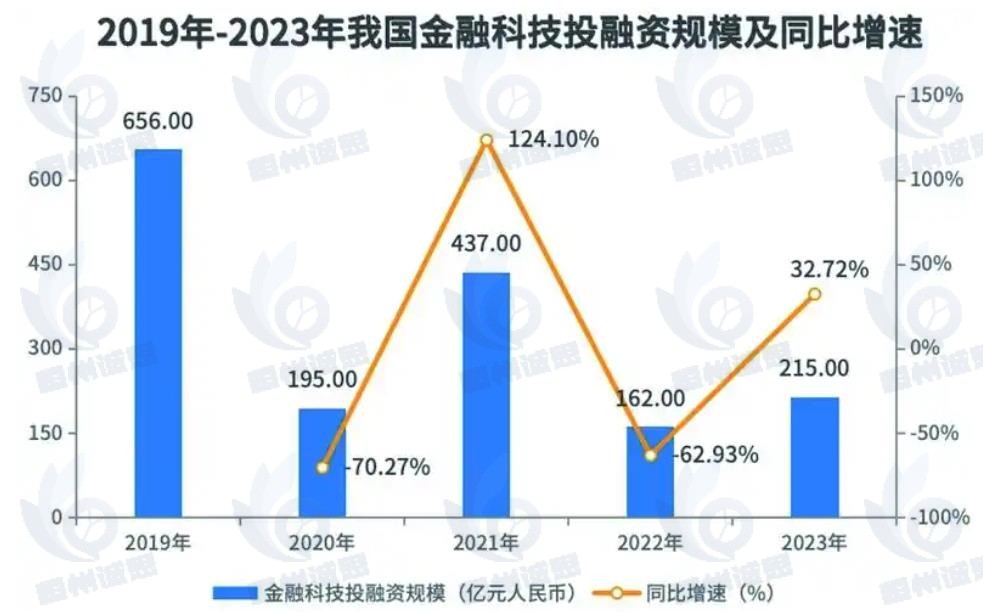 金融科技市场发展趋势分析：金融科技是最具潜力的朝阳行业之一，未来监管常态化驱动行业高质量发展