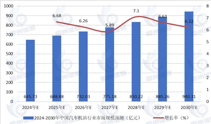 汽车机油市场发展趋势分析：市场需求有所恢复，企业积极推动高端产品研发