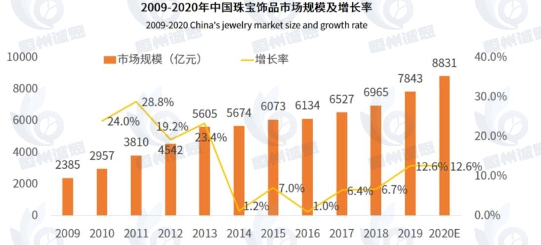 珠宝首饰市场发展趋势分析：市场竞争十分激烈