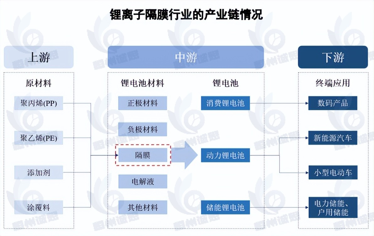2025年动力电池隔膜行业竞争格局：2024年中国锂电池隔膜出货量达227.5亿平方米