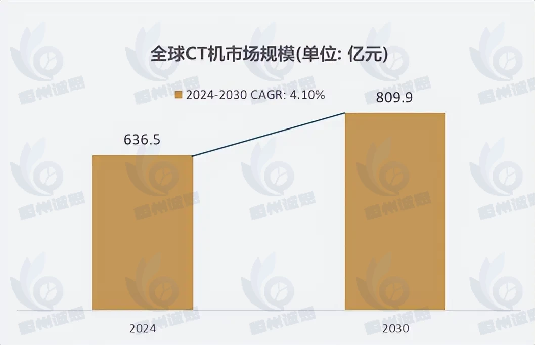 2025年CT设备市场竞争格局与前景展望：2025年全球CT设备市场规模预计达145亿美元