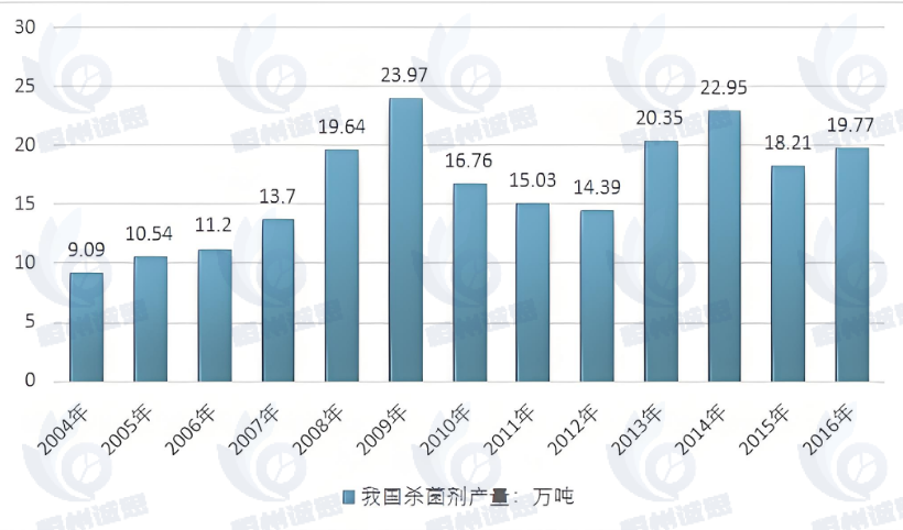 2023 - 2030 杀菌剂市场：规模攀升，需求强劲