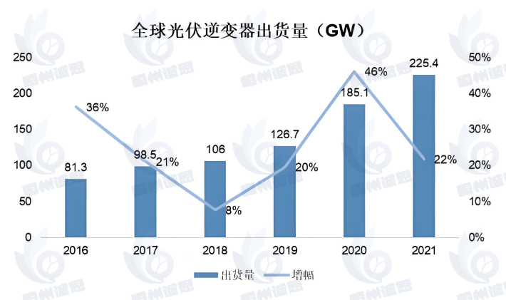 光伏逆变器行业：中国引领全球出货，未来趋势明晰