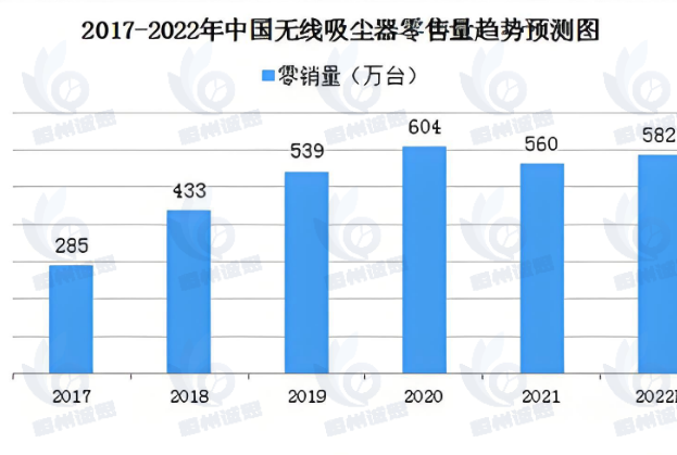 无线吸尘器：“存量优化” 阶段，竞争激烈下发展前景几何？