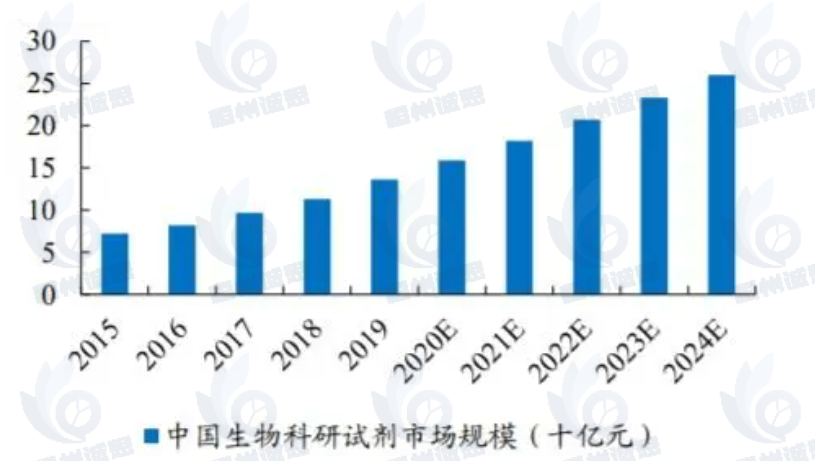 生物试剂市场分析报告：规模扩张加速 国产替代迎来黄金窗口期