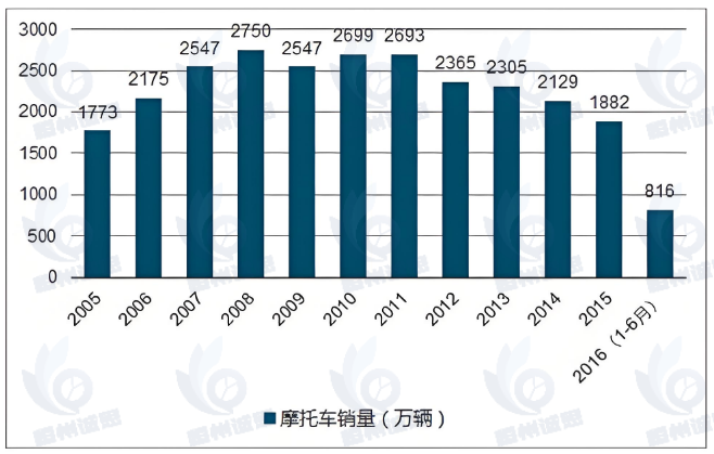 “摩托车” 兴起：出行优势与发展困境并存