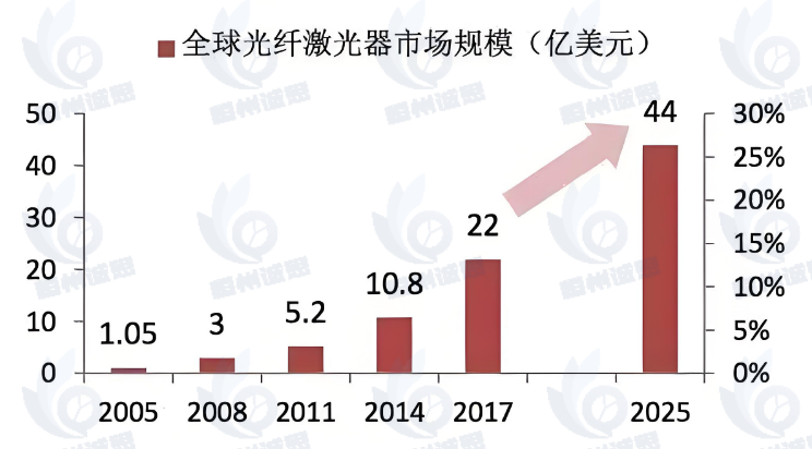 全球光纤激光器市场规模持续增长，国产厂商强势崛起