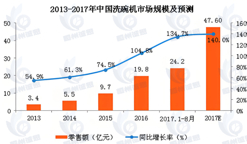 洗碗机行业 2025 全景：从实用起步，向智能环保迈进