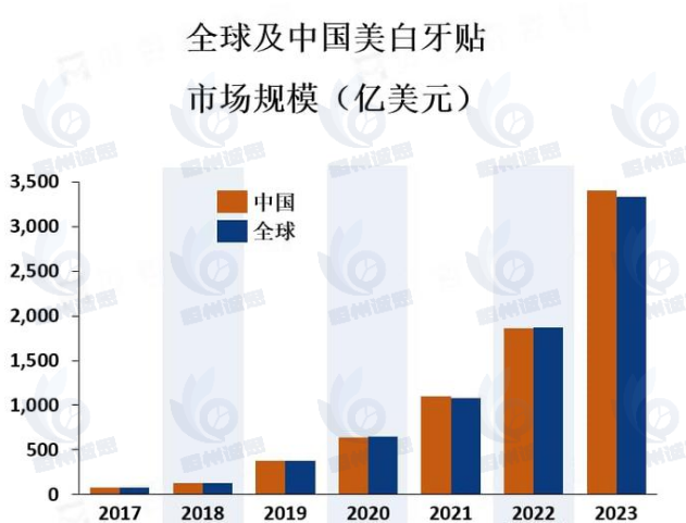 牙齿美白牙贴市场报告：预计到2031年收入规模将接近5.1亿元