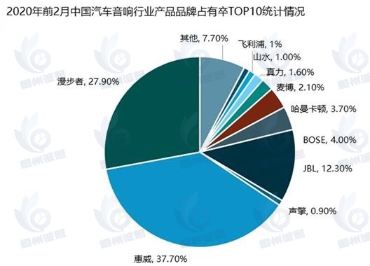 汽车音响市场发展趋势分析：前装市场占比超90%