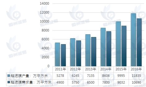 超濾膜市場發展趨勢分析：技術驅動多領域需求爆發，環保政策與產業升級共筑增長新動能