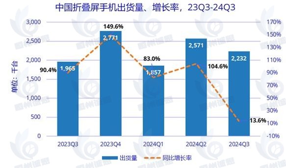 折疊屏手機市場發展趨勢分析：鉸鏈革新與AI賦能雙輪驅動，中國折疊屏手機出貨量同比飆升