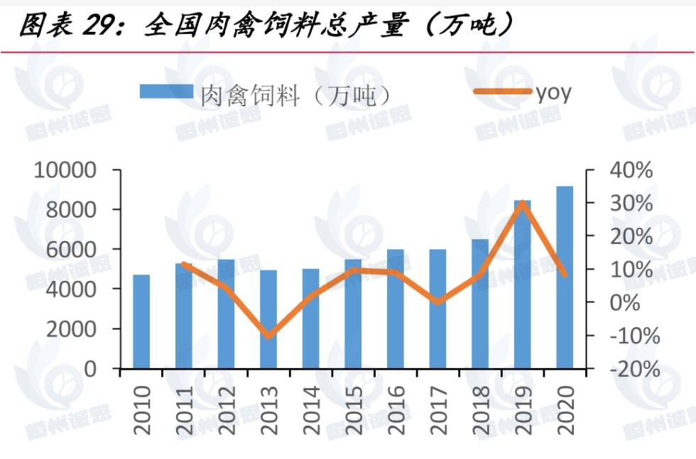 肉禽饲料市场发展趋势分析：消费端禽肉需求增长推动产量高速增长