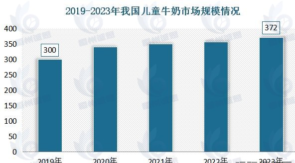 儿童牛奶市场发展趋势分析：本土品牌占比超90%