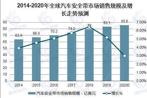 汽车安全带市场发展趋势分析：行业准入门槛较高，销售收入超870亿元