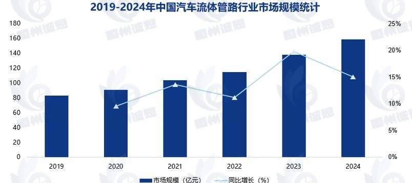汽车流体管路市场发展趋势分析：国产化替代进程加速
