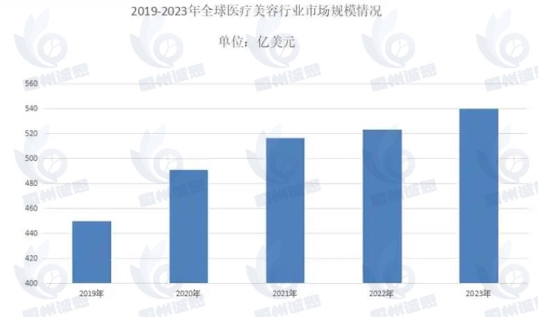肉毒素市场发展趋势分析：在颜值经济与医疗需求的双重驱动下，肉毒素行业市场需求持续上涨
