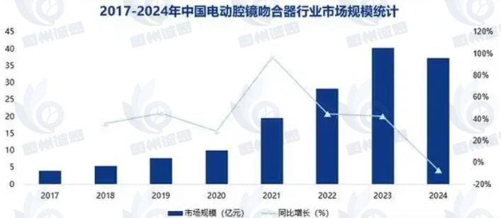 电动腔镜吻合器市场发展趋势分析：国产化进程显著加快