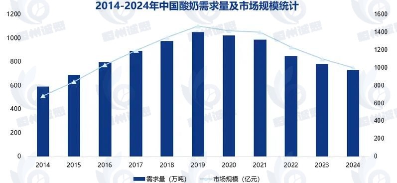 酸奶市场发展趋势分析：低糖、低脂、高钙、富含益生菌等功能性产品更受消费者青睐