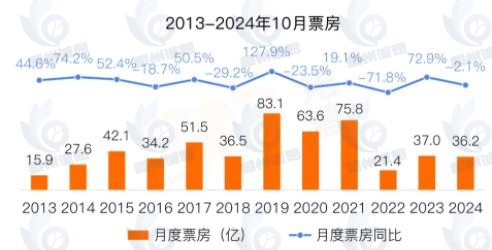 动画电影市场发展趋势分析：内容产能不足与创新周期延长仍是问题核心