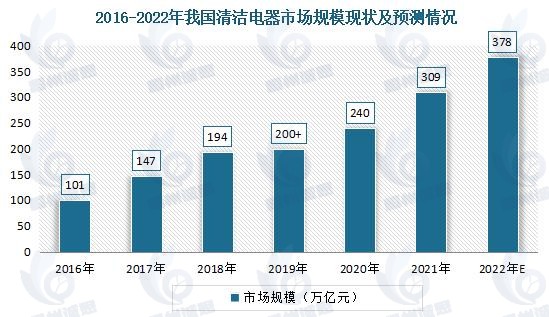 电动拖把市场发展趋势分析：电动拖把性能和功能持续优化，一季度销售额同比增长50.4%