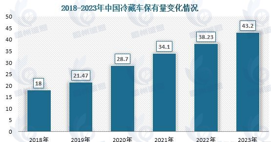 新能源冷藏车市场发展趋势分析：政策持续加码，国内新能源冷藏车销量快速攀升