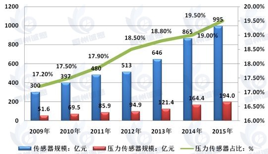 压力传感器市场发展趋势分析：下游需求持续旺盛，推动压力传感器市场规模增至714.2亿元