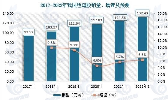 热熔胶机市场发展趋势发展：下游产业蓬勃发展，热熔胶机市场潜力无限