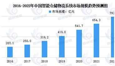 智能物流系統市場發展趨勢分析：行業市場規模破萬億，技術驅動與場景拓展成增長雙引擎