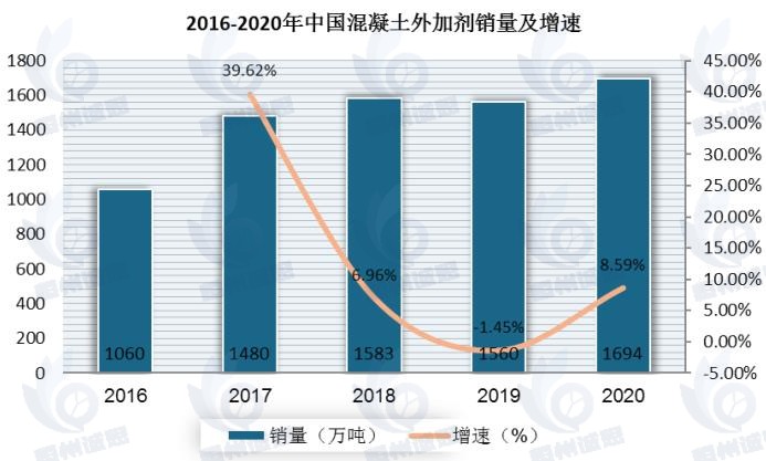 混凝土外加剂市场发展趋势分析：市场竞争激烈