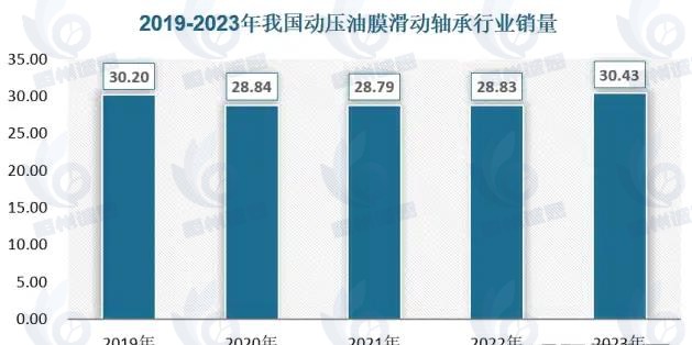 动压油膜滑动轴承市场发展趋势分析：产品凭卓越性能领跑高端装备领域，下游行业蓬勃发展驱动市场规模增长