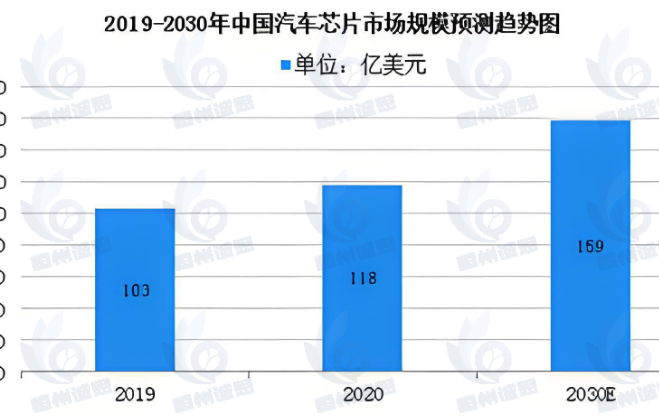 汽车芯片：2025 年技术迭代引领全球市场变革，中国加速追赶